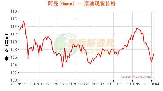 阿曼原油价格走势