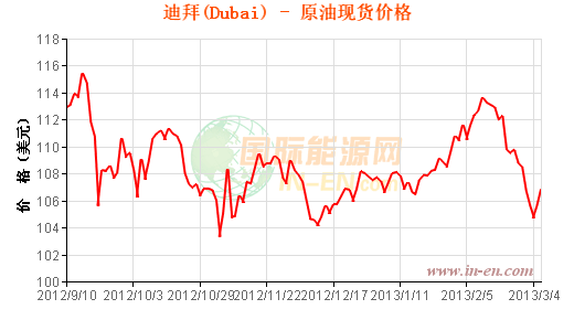 迪拜原油价格走势