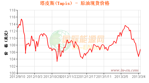 塔皮斯原油价格走势